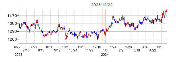 2023年12月22日 12:24前後のの株価チャート